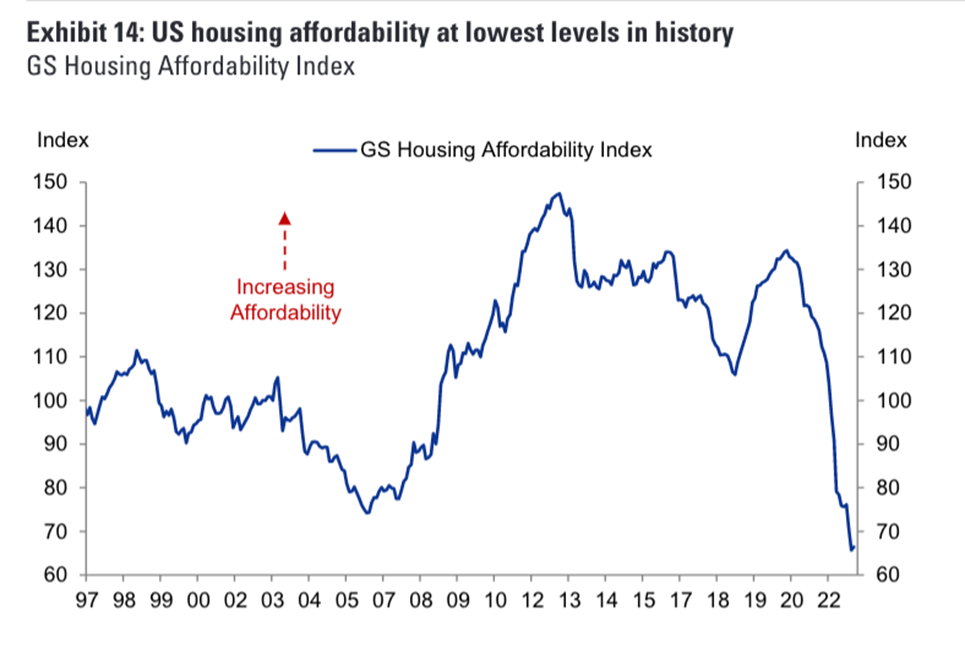 Figure 2: The graph illustrates the affordability of buying a house in relation to income. Source: Longtermtrends.net