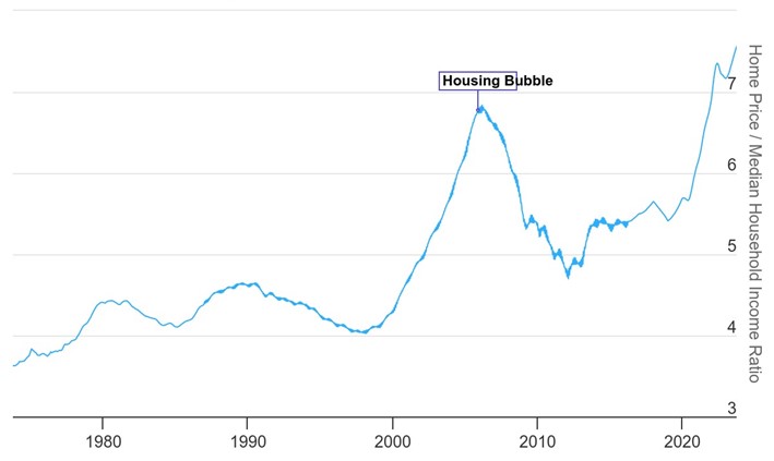 Figure 2: The graph illustrates the affordability of buying a house in relation to income. Source: Longtermtrends.net