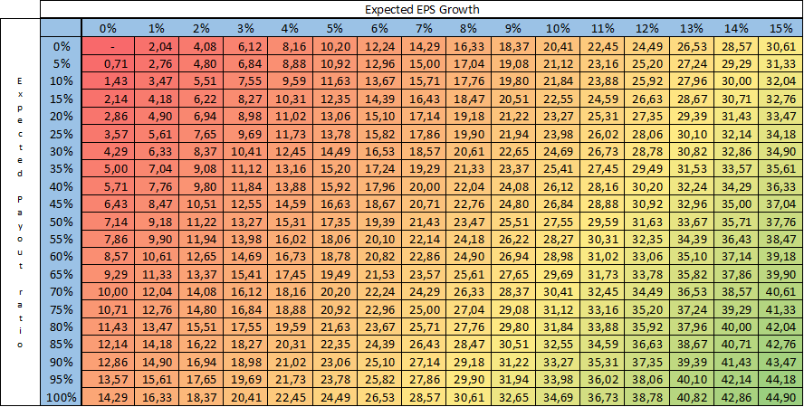 Figure 1: Illustrate the realistic P/E using the Payout ratio, EPS growth, and a requirement of a 7% return.