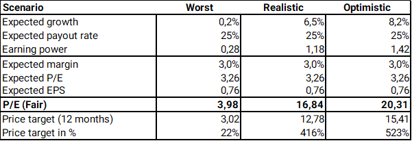 Kamux Estimated value